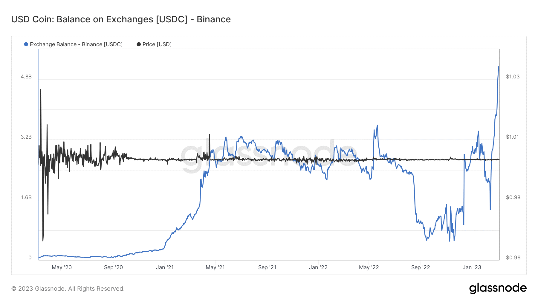 Binance 