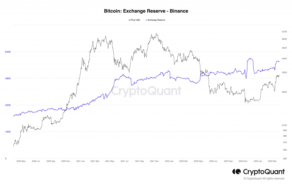 Binance 