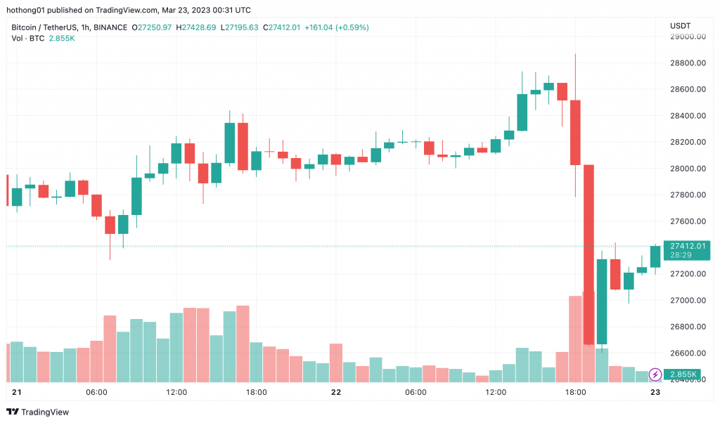 Gần 250 triệu USD bị Thanh lý sau khi Fed tăng lãi suất thêm 0,25% 