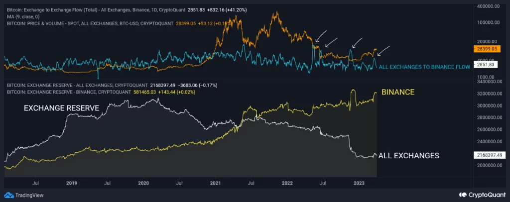 Coinbase Pro du tru Bitcoin giam Binance