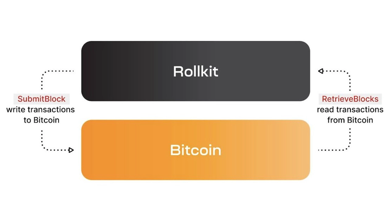 cac-nha-phat-trien-rollkit-tan-dung-bitcoin-cho-cac-dot-rollup-co-chu-quyen-day-len-su-chi-trich-ether-fans