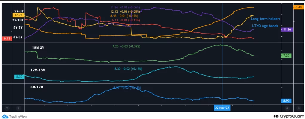 Bitcoin đang đối mặt với áp lực bán từ phía holder dài hạn