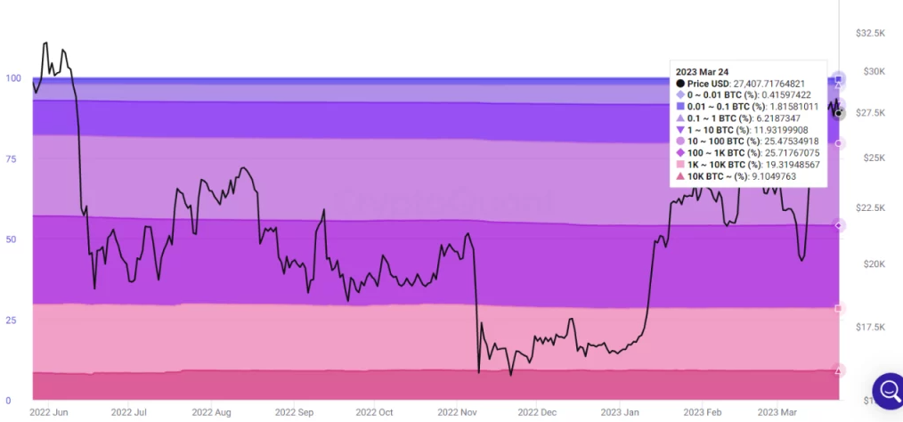 Bitcoin đang đối mặt với áp lực bán từ phía holder dài hạn 