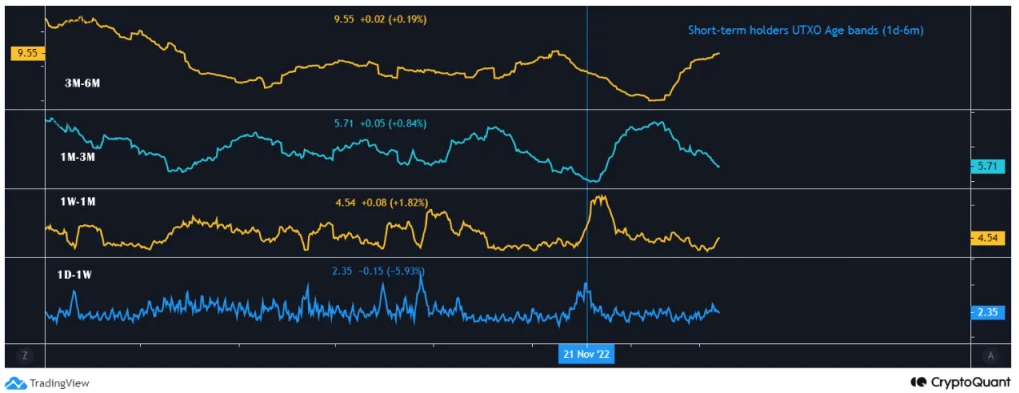 Bitcoin đang đối mặt với áp lực bán từ phía holder dài hạn