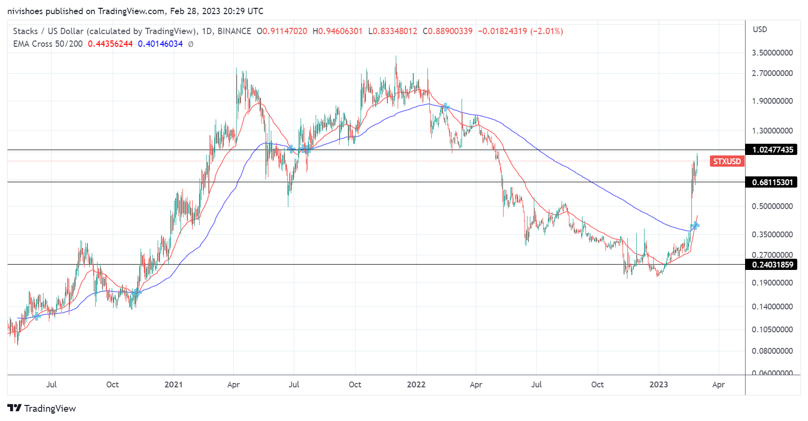 stacks-stx-tang-vot-khi-su-cuong-dieu-bitcoin-nft-tang-len-hoat-dong-blockchain-gay-lo-ngai