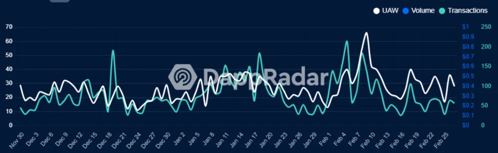 stacks-stx-tang-vot-khi-su-cuong-dieu-bitcoin-nft-tang-len-hoat-dong-blockchain-gay-lo-ngai