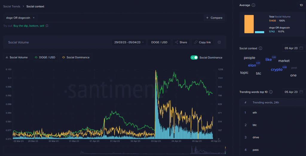 So lieu on-chain Dogecoin dot pump tuong lai