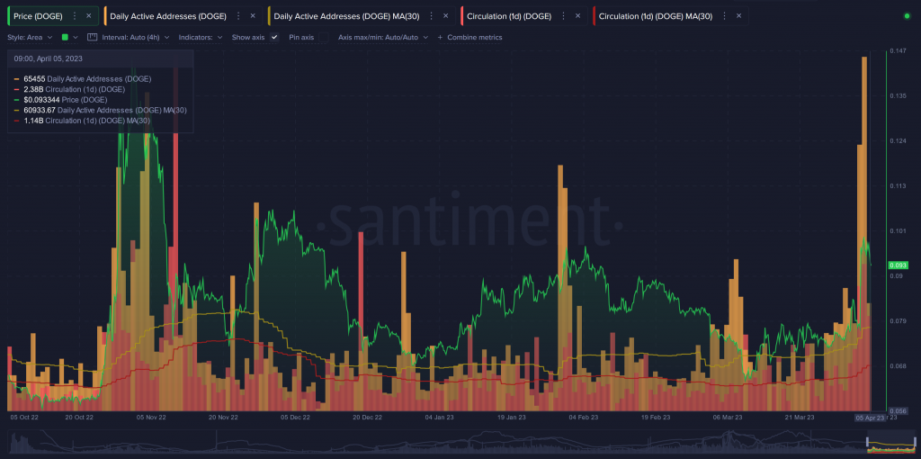 So lieu on-chain Dogecoin dot pump tuong lai