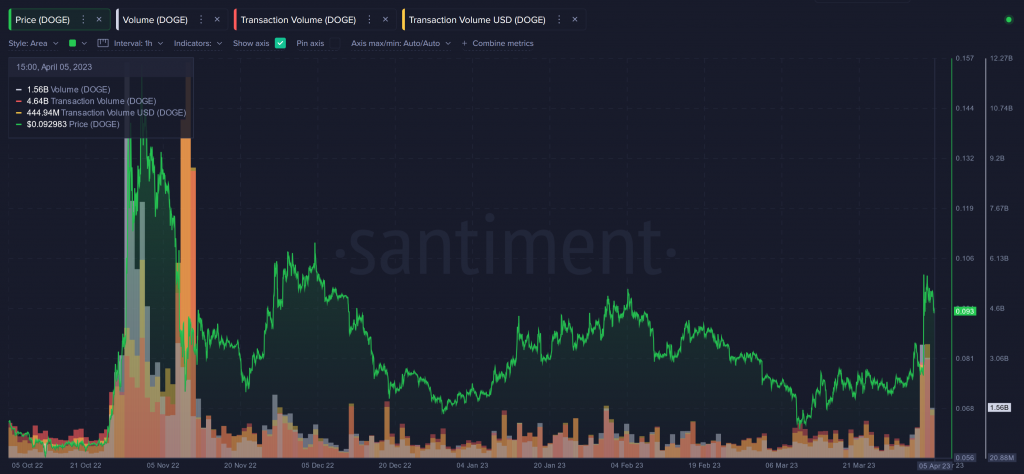 So lieu on-chain Dogecoin dot pump tuong lai