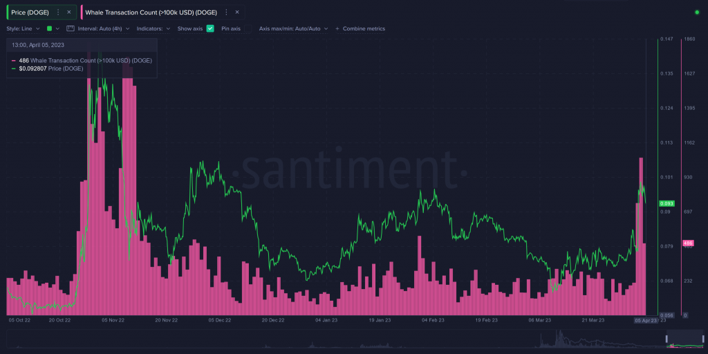 So lieu on-chain Dogecoin dot pump tuong lai