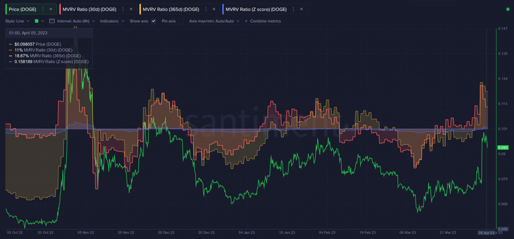 So lieu on-chain Dogecoin dot pump tuong lai