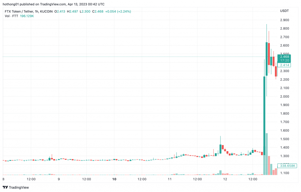 Giá FTT tăng hơn 100%