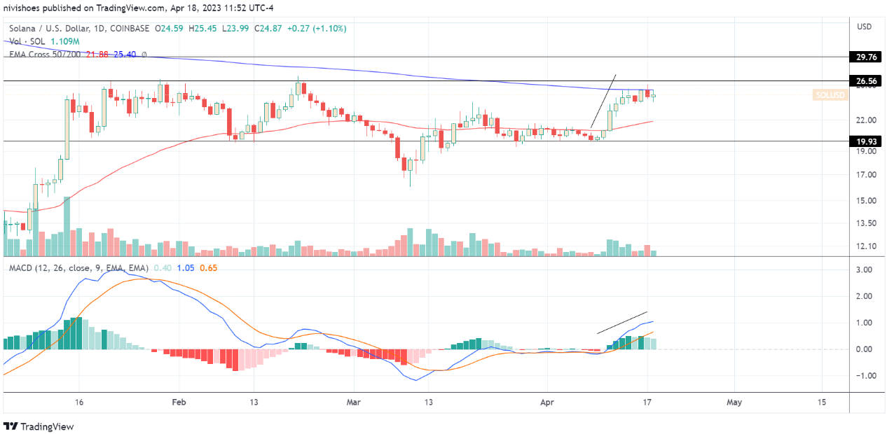 Dữ liệu phái sinh và on-chain của Solana nêu bật những hạn chế của việc đột phá giá tiềm năng của SOL 