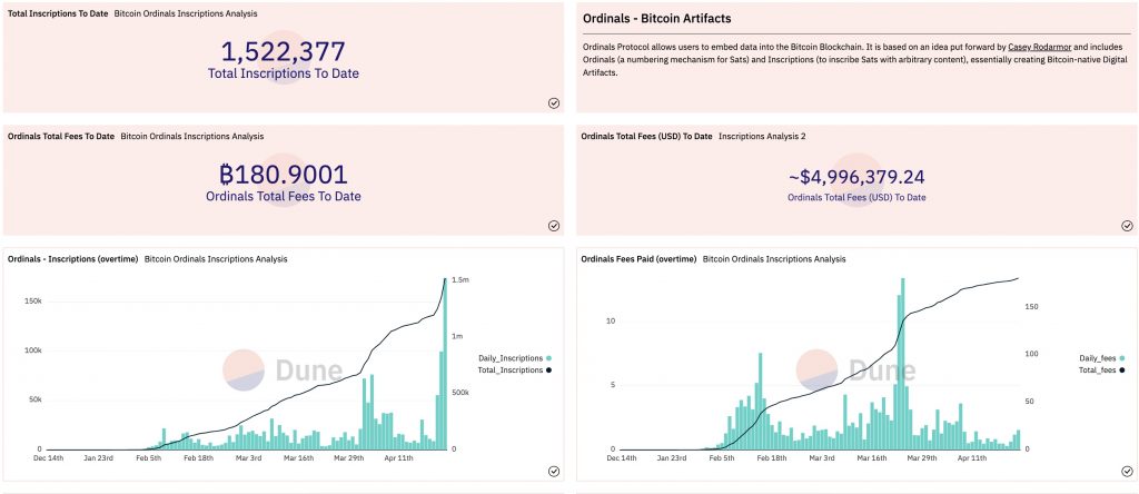 Số lượng Bitcoin Ordinal được đúc tăng đột biến