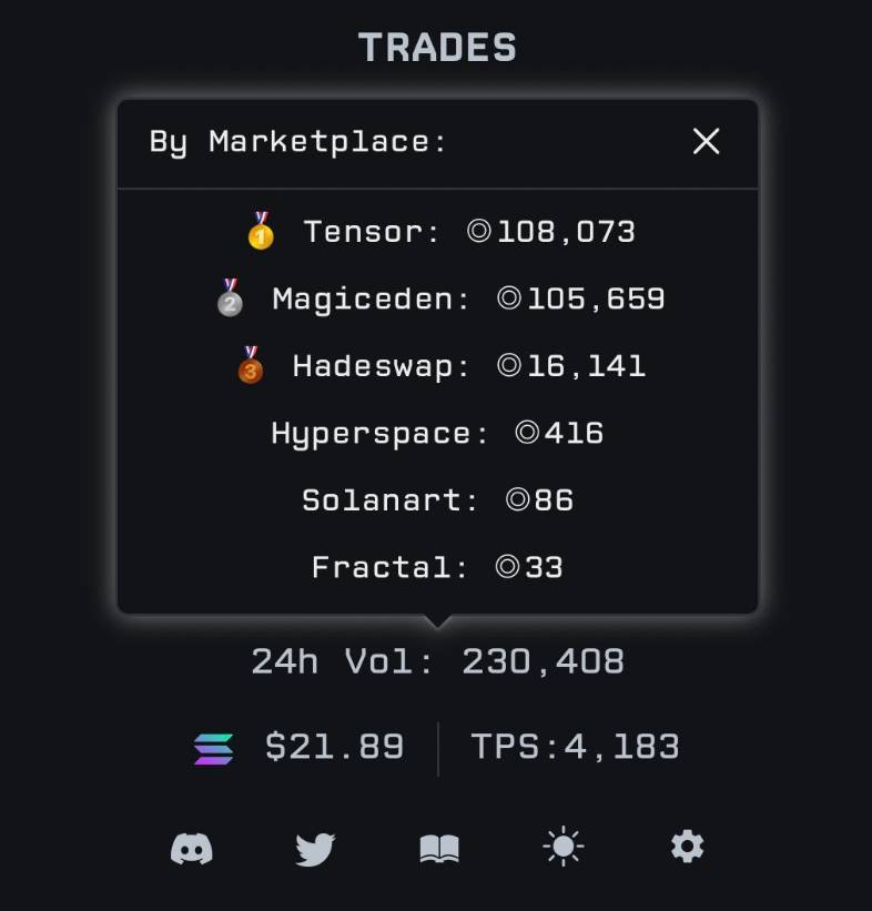 Thị trường Tensor NFT của Solana vượt qua Magic Eden