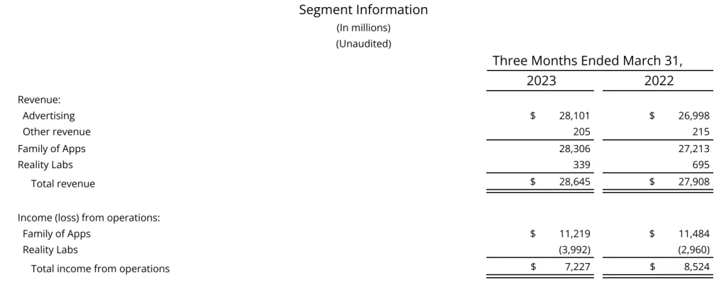 bo-phan-phat-trien-metaverse-cua-meta-tiep-tuc-lo-4-ty-usd-trong-quy-dau-2023