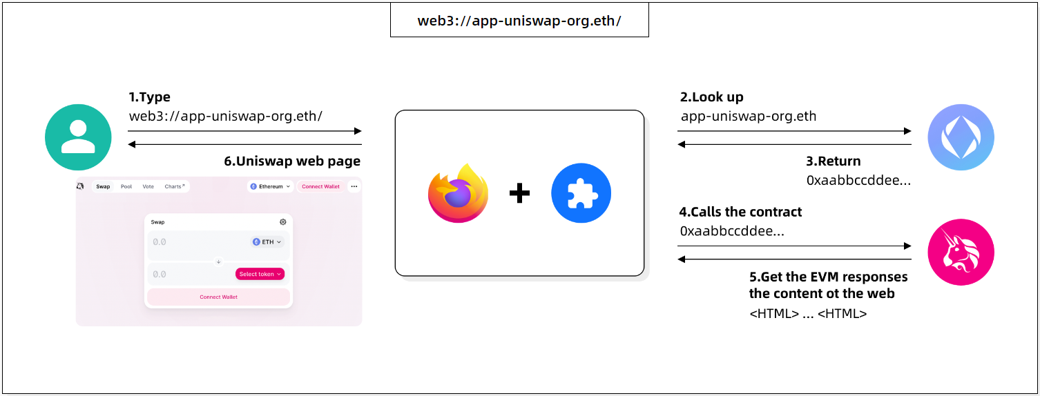 HTTP Ethereum chuan URL moi