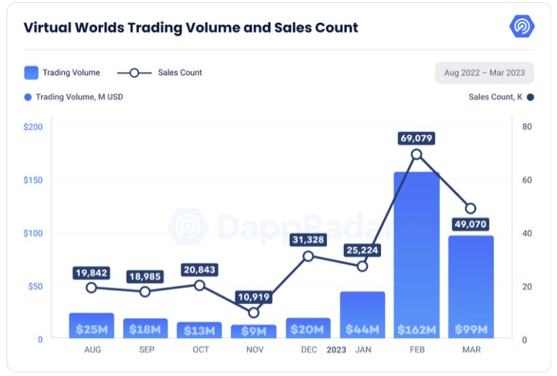 Doanh số bán đất ảo trong Metaverse đạt ATH là 311 triệu đô la trong Q1