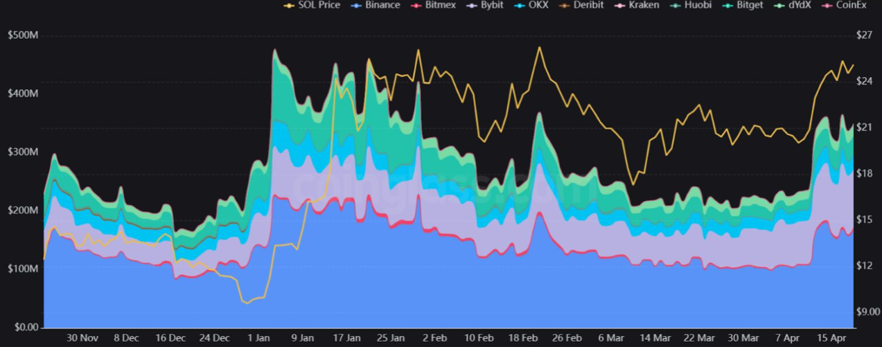 Dữ liệu phái sinh và on-chain của Solana nêu bật những hạn chế của việc đột phá giá tiềm năng của SOL 