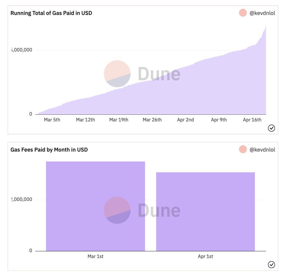 MEV bot chịu trách nhiệm cho 7% tổng lượng gas trên mạng Ethereum trong 24 giờ 