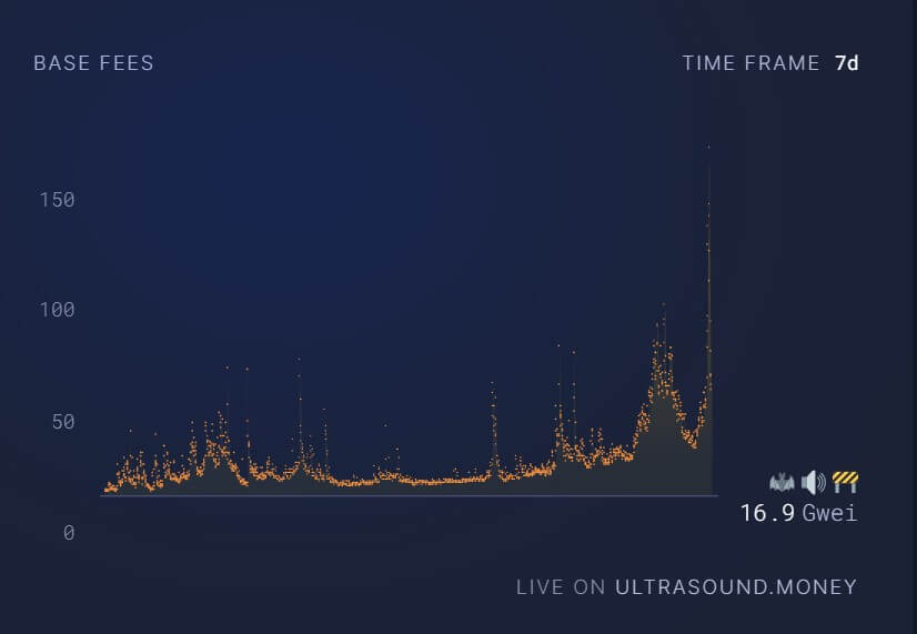 MEV bot chịu trách nhiệm cho 7% tổng lượng gas trên mạng Ethereum trong 24 giờ