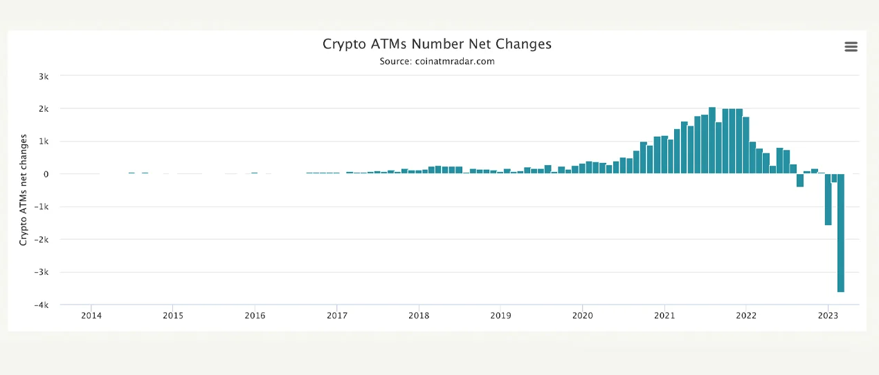 Số lượng ATM tiền điện tử giảm 13,91% kể từ tháng 12 năm 2022