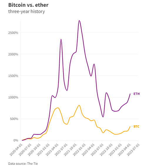 Bitcoin được đặt thành lợi nhuận 5 năm của Eclipse Ethereum 