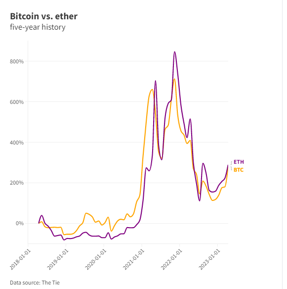 Bitcoin được đặt thành lợi nhuận 5 năm của Eclipse Ethereum
