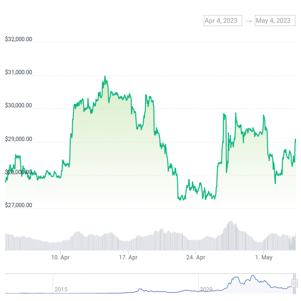 Bitcoin quay trở lại 29 nghìn đô la sau khi Fed tăng lãi suất 