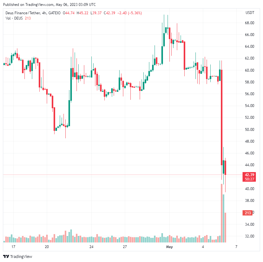 DEUS và DEI lao dốc sau tin Deus Finance bị hack 