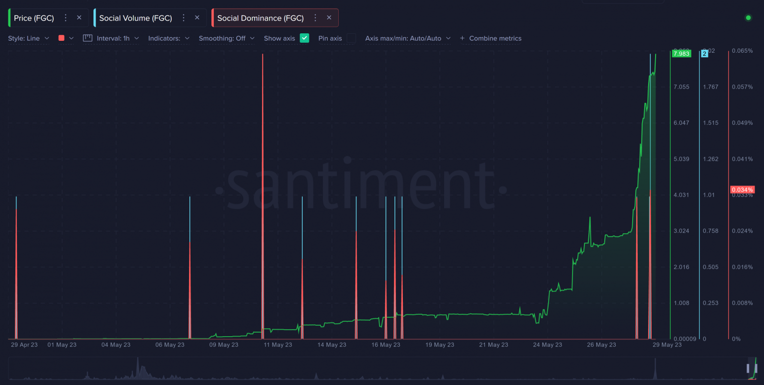 Token này tăng gần 70.000 lần sau 30 ngày