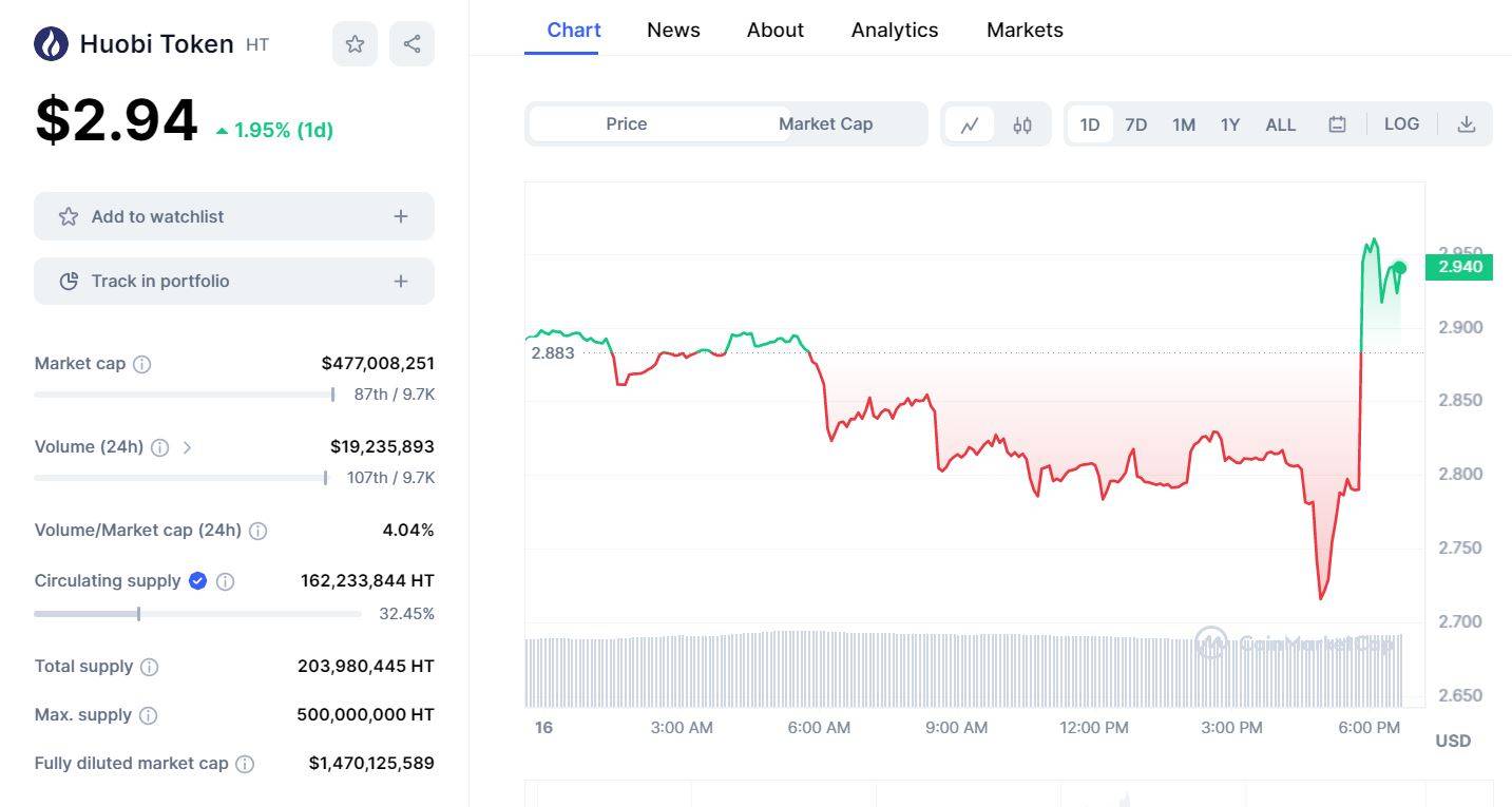 Justin Sun chỉ trích anh trai của Leon Li đã thao túng token HT 