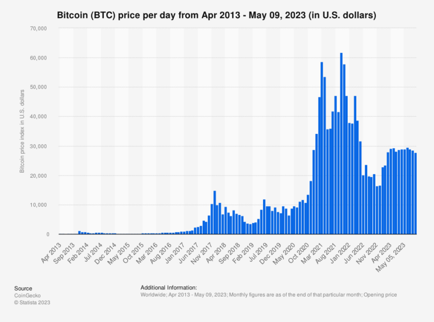 Bitcoin 