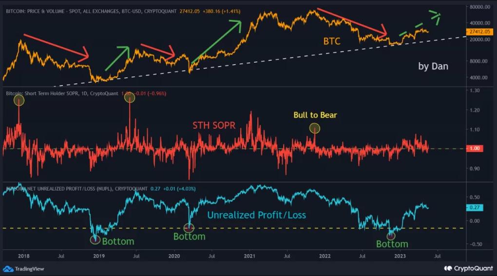 Chu kỳ thị trường cho thấy Bitcoin bắt đầu một đợt Bull Run 