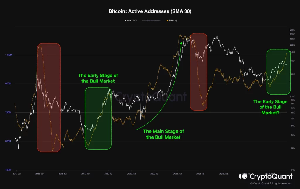 Bitcoin đã sẵn sàng cho một đợt tăng giá?