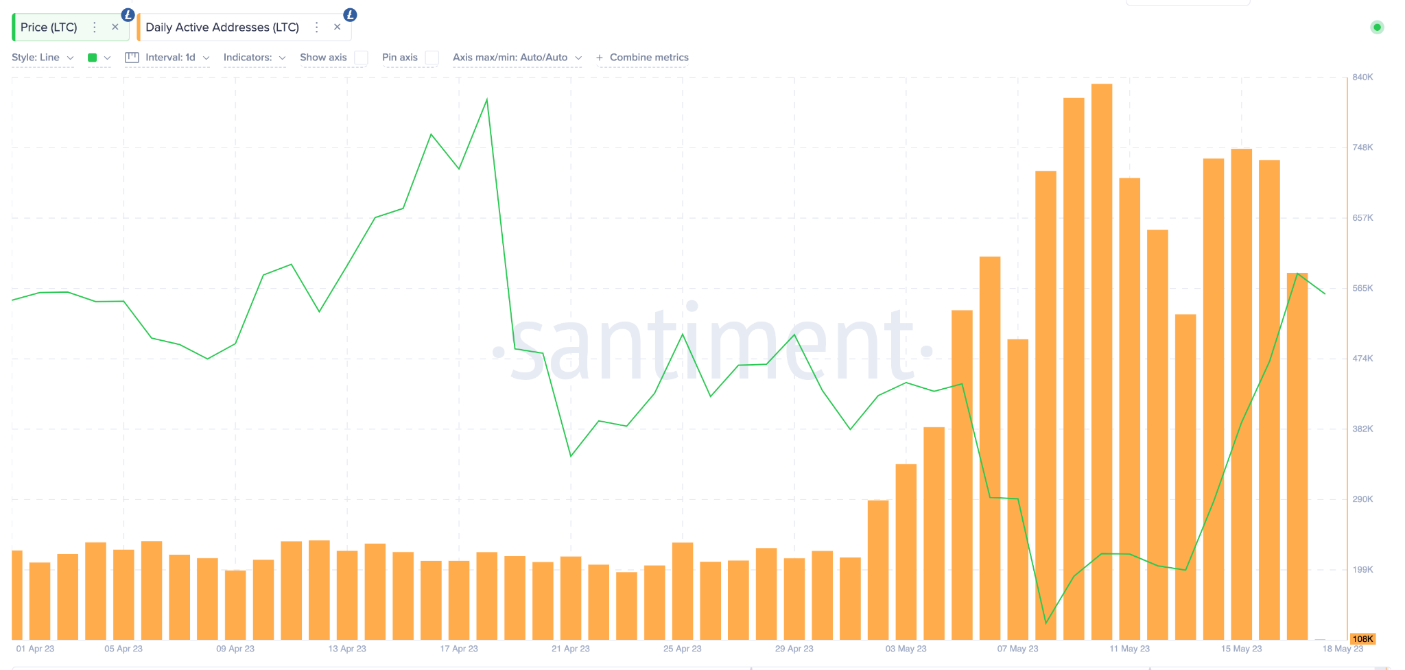 Giá Litecoin có thể đạt 120 đô la