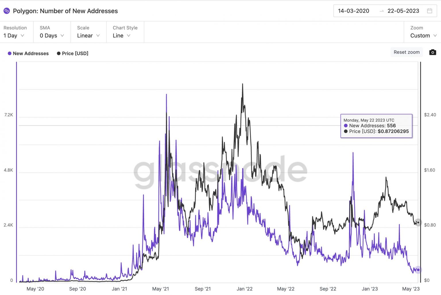 Số lượng địa chỉ Polygon tăng vọt