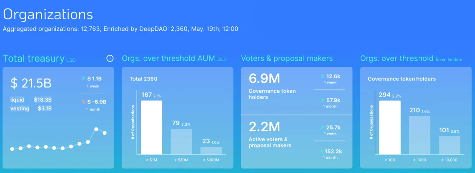 Kho bạc DAO đánh dấu mức tăng 144% sau 90 ngày