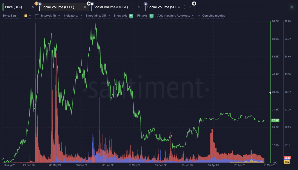 PEPE đấu tranh để phù hợp với tác động thị trường của DOGE và SHIB