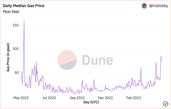 Hoạt động điên cuồng của Bitcoin đẩy phí giao dịch trung bình lên hơn 7 đô la