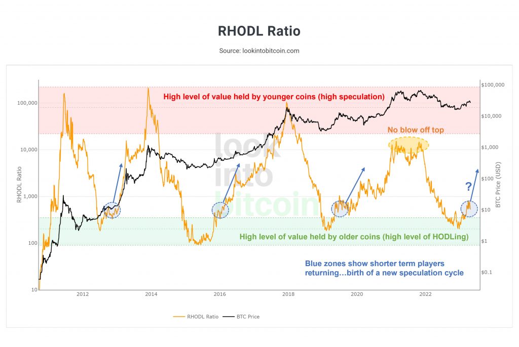 Chu kỳ thị trường cho thấy Bitcoin bắt đầu một đợt Bull Run 