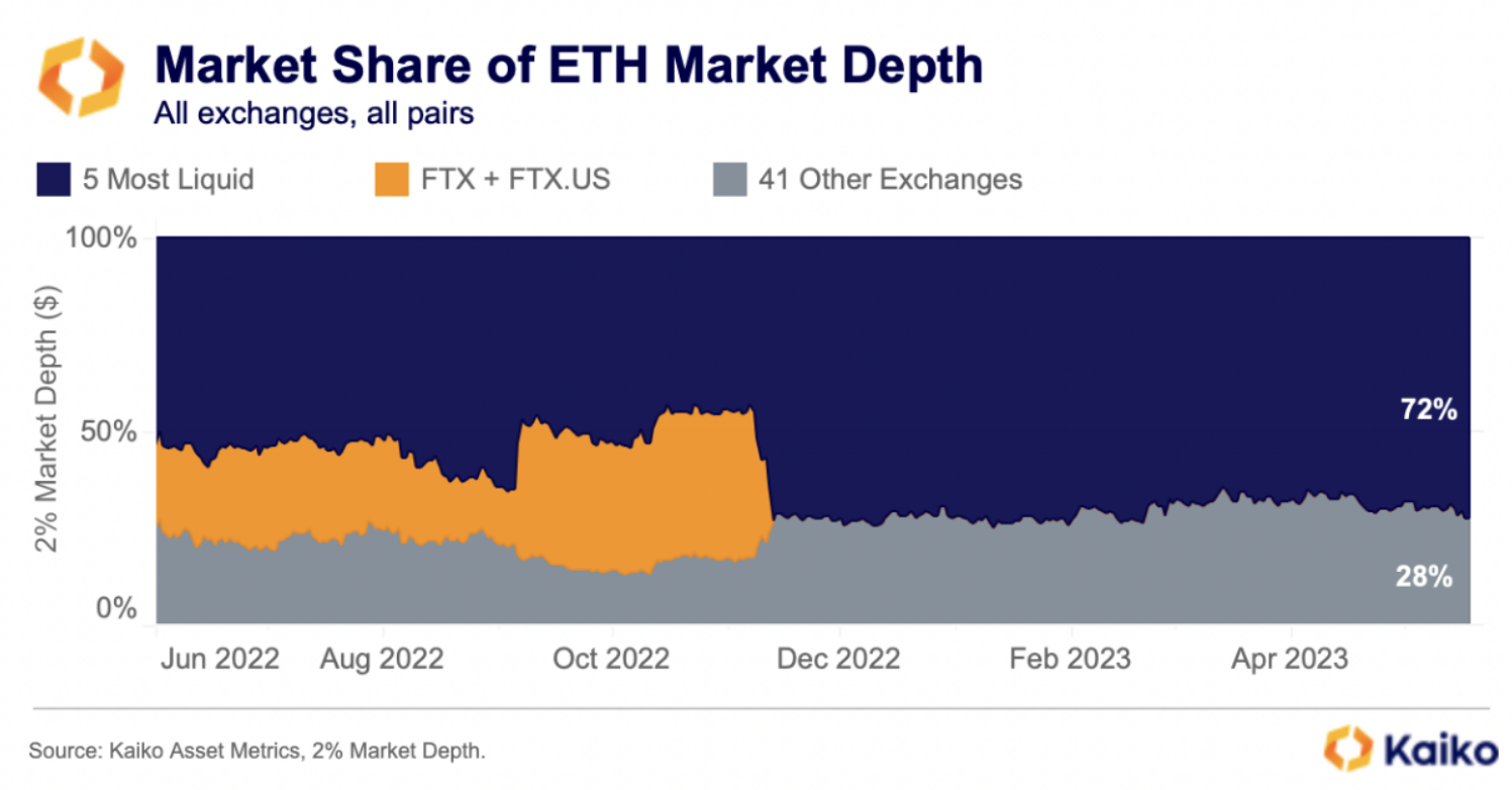 72% thanh khoản ETH tập trung vào 5 sàn giao dịch. 