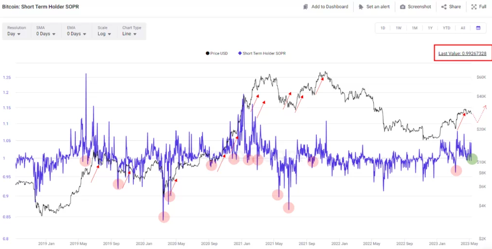 Khi nào mua Bitcoin?
