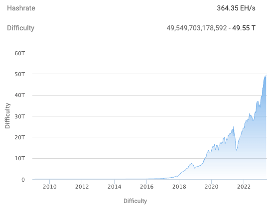 Độ khó khai thác Bitcoin đạt mức cao kỷ lục