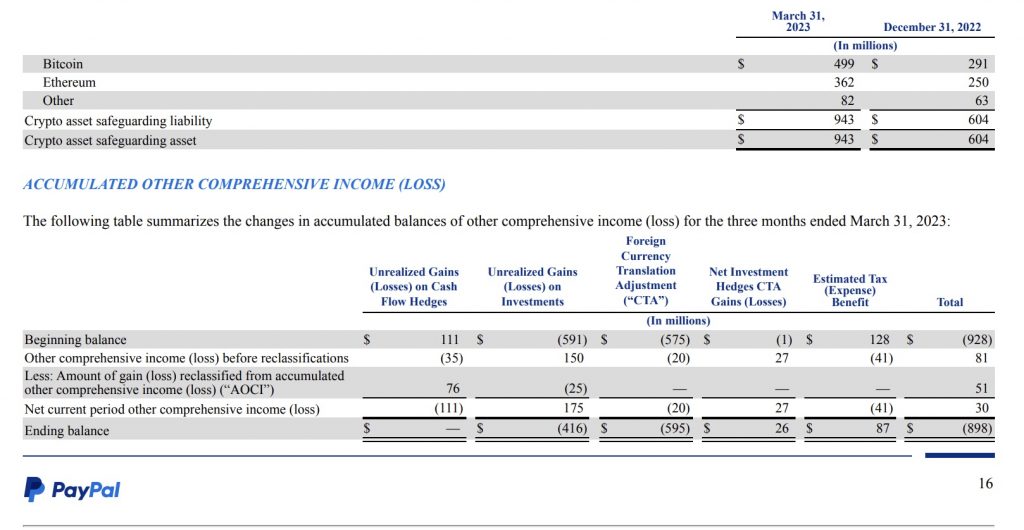 Lượng tiền điện tử nắm giữ của PayPal tăng 56% trong Q1
