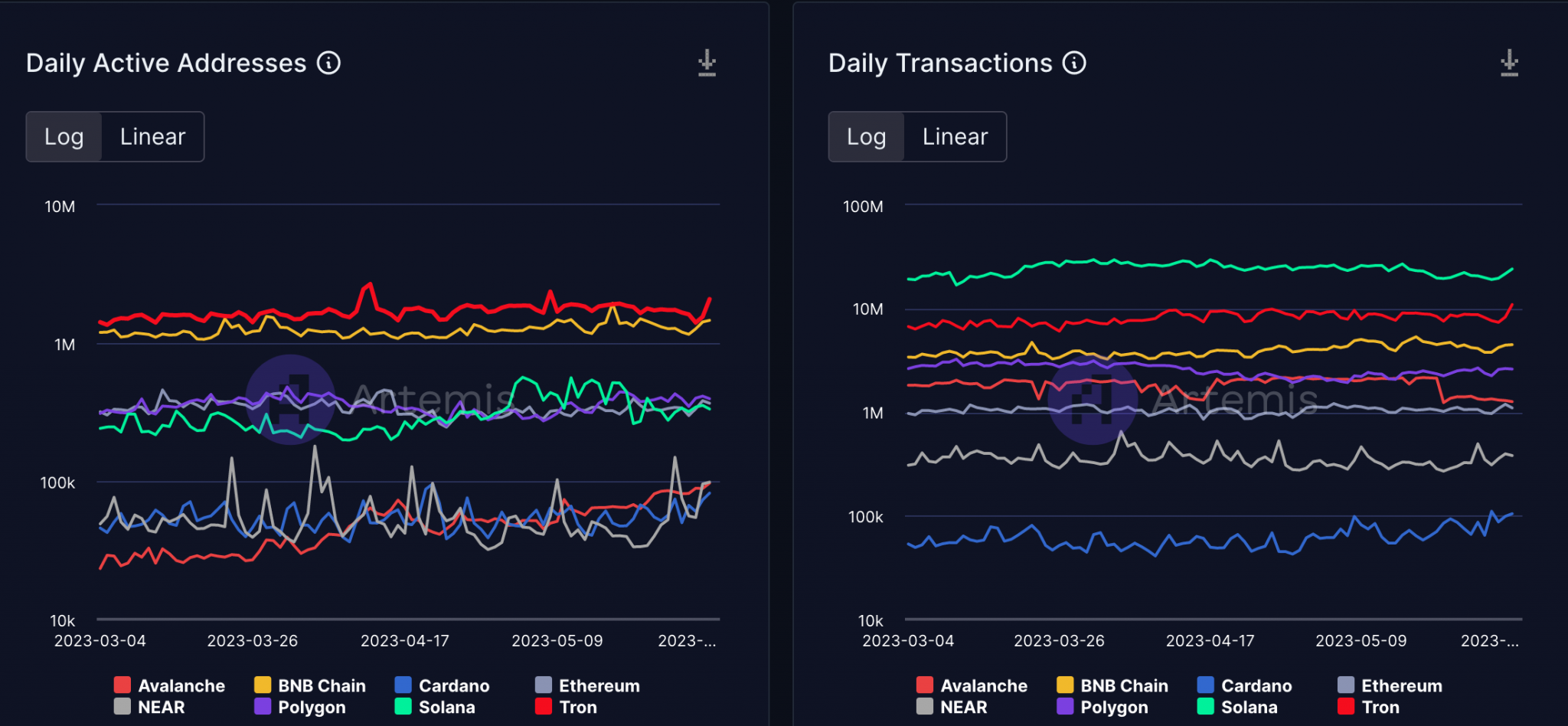 BNB, SOL va ETH da hoat dong nhu nao