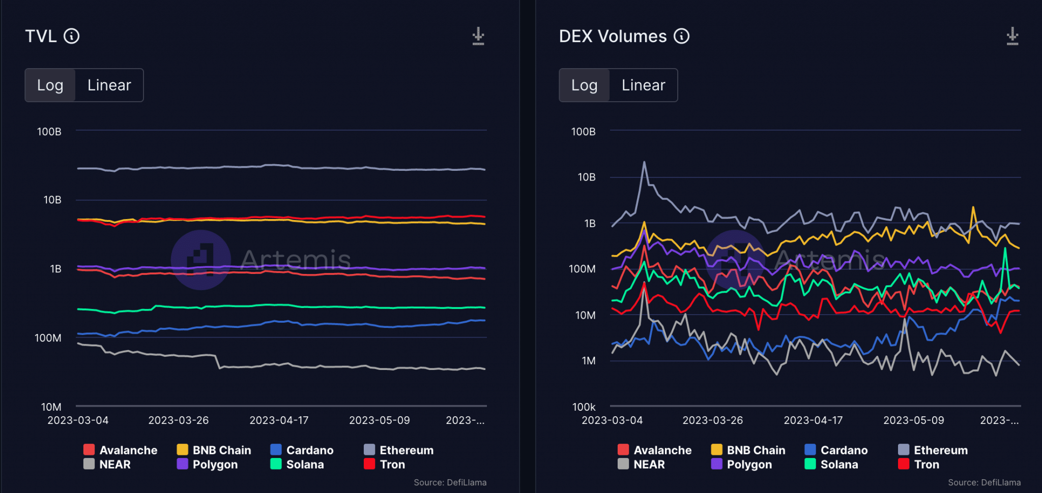 BNB, SOL va ETH da hoat dong nhu nao