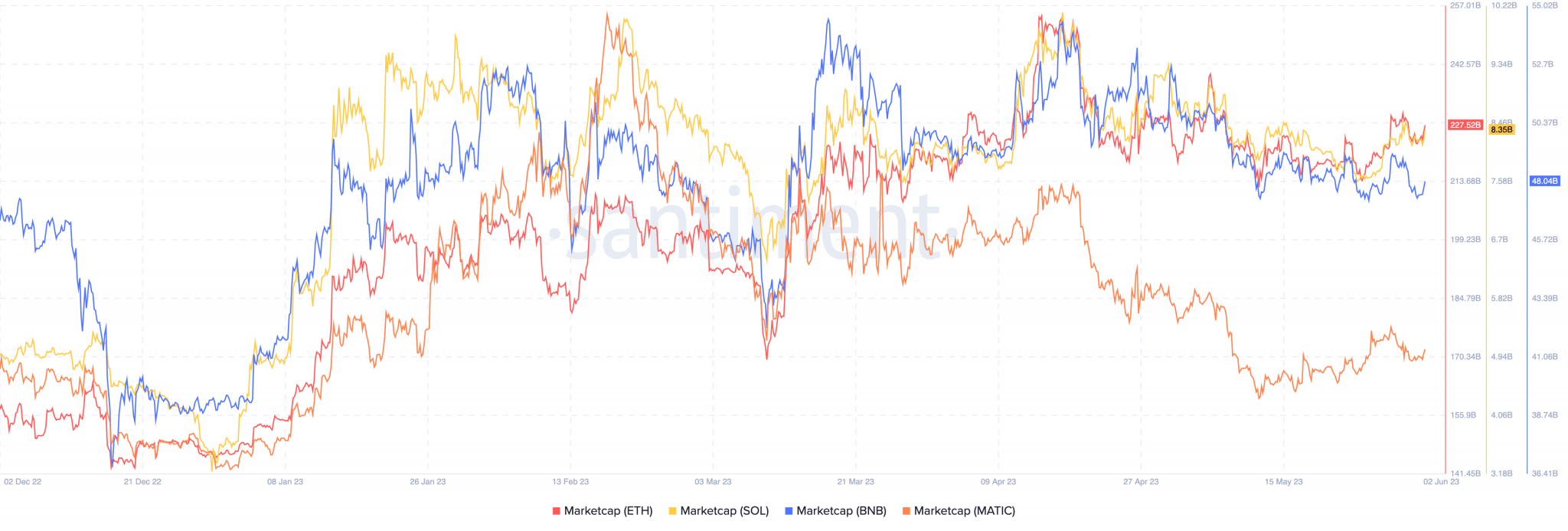 BNB, SOL va ETH da hoat dong nhu nao