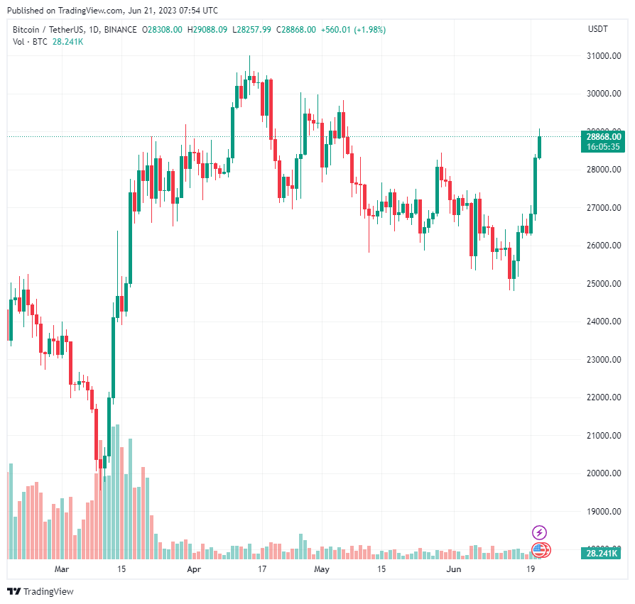 Đợt bull run tiếp theo của Bitcoin sẽ cần sự rõ ràng về quy định của Hoa Kỳ