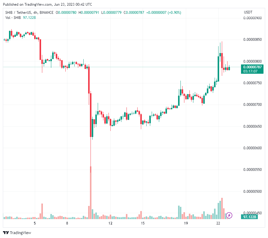 Giá Shiba Inu pump 11% sau khi nhà phát triển chia sẻ chi tiết bản cập nhật 'Shibarium'